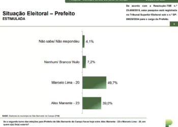Paraná Pesquisas: Marcelo Lima lidera corrida para segundo turno da Prefeitura de São Bernardo do Campo com 49,7%