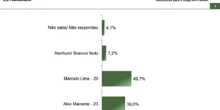 Paraná Pesquisas: Marcelo Lima lidera corrida para segundo turno da Prefeitura de São Bernardo do Campo com 49,7%